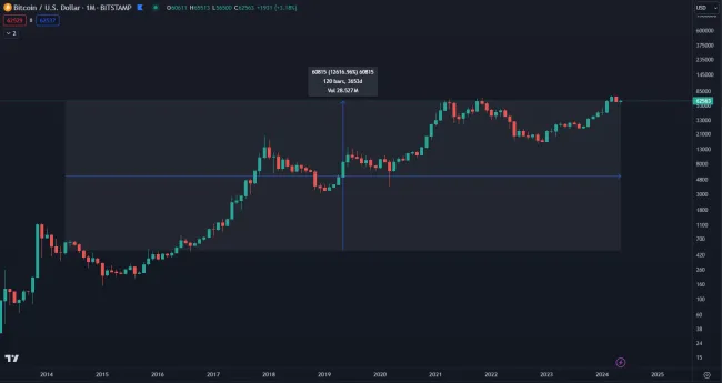 Zisk Bitcoinu za posledných 10 rokov
