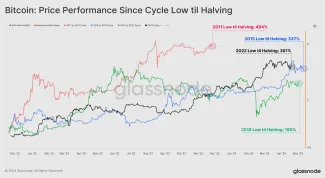 Zisky BTC od minima po halving