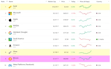 Zlato je najvzácnejšie aktívum na svete