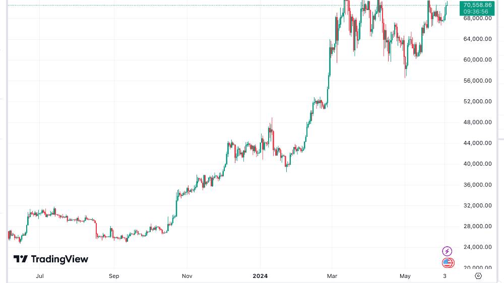 Bitcoin cena graf