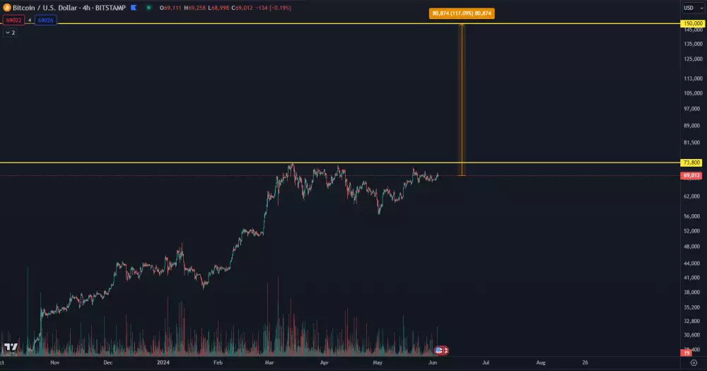 Bitcoin za 150 000 dolárov