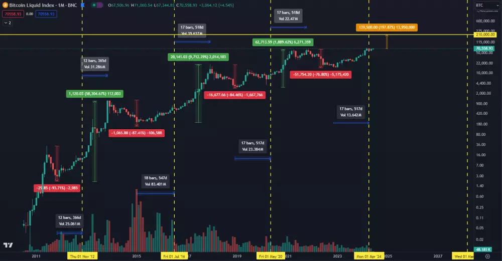 Bitcoin za 210 000 dolárov