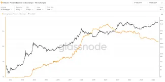 Burzové zostatky BTC