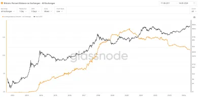 Burzové zostatky BTC