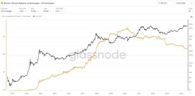 Burzové zostatky BTC