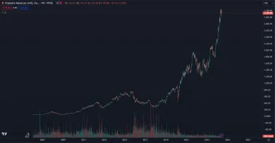 Chipotle Mexican Grill akcie