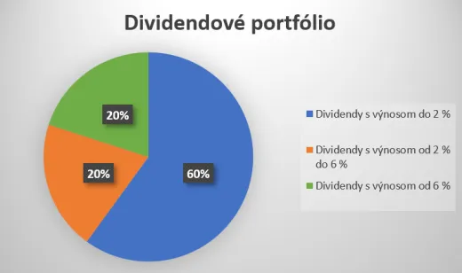 Dividendové portfólio