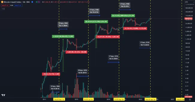 Dlhodobý rast Bitcoinu