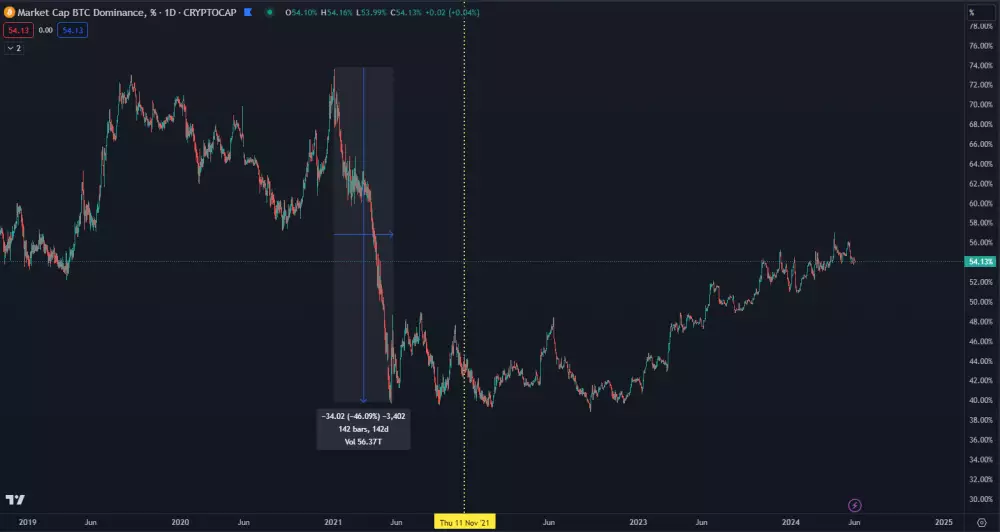 Dominancia Bitcoinu