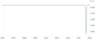 Držby zlata v Taliansku