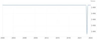 Držby zlata v Taliansku