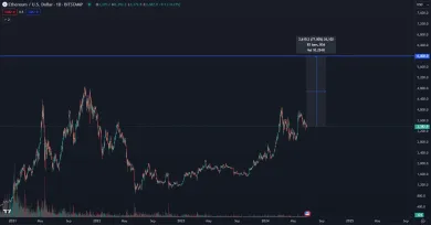 Ethereum smeruje na 6 000 dolárov