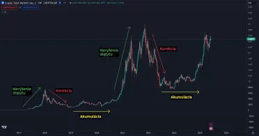 Fázy trhu kryptomien