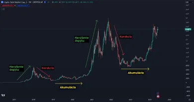 Fázy trhu kryptomien