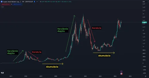 Fázy trhu kryptomien