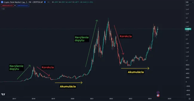 Fázy trhu kryptomien