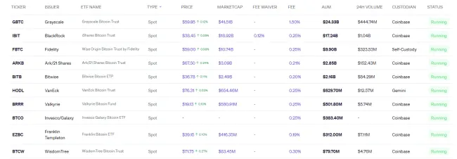 Hodnota spotových ETF na Bitcoin