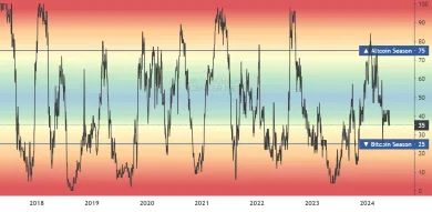 Index altcoinovej sezóny