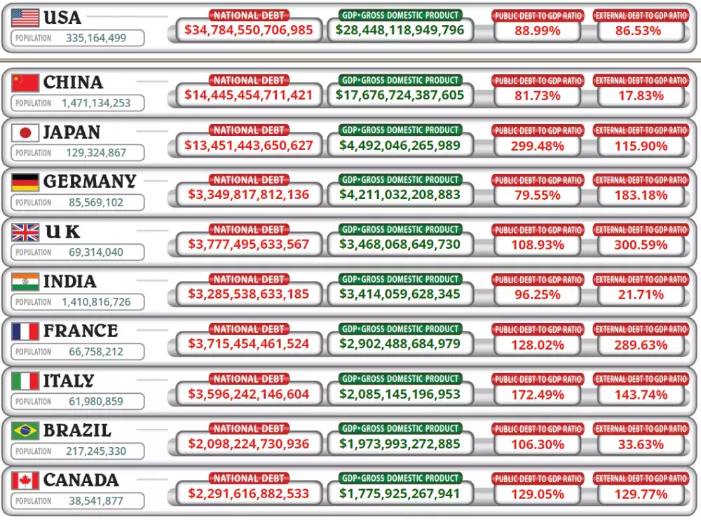 Krajiny s najvyšším dlhom na svete