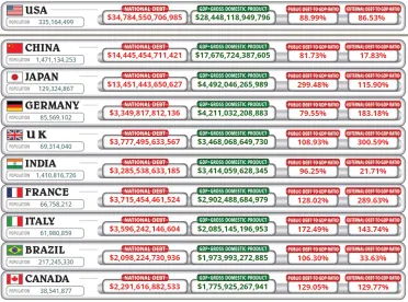 Krajiny s najvyšším dlhom na svete