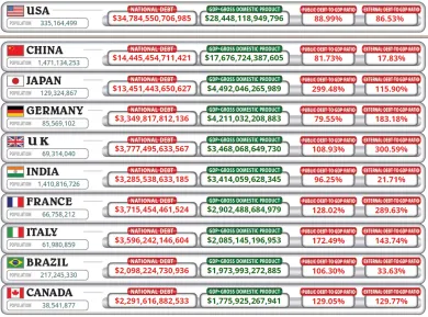 Krajiny s najvyšším dlhom na svete