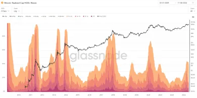 Krátkodobí držitelia BTC