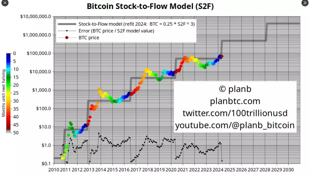 Model Stock to flow