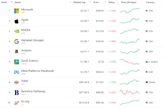 Najväčšie firmy na svete