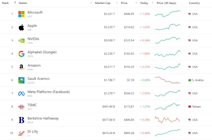 Najväčšie firmy na svete