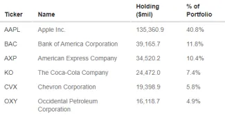 Najväčšie podiely Warrenna Buffeta