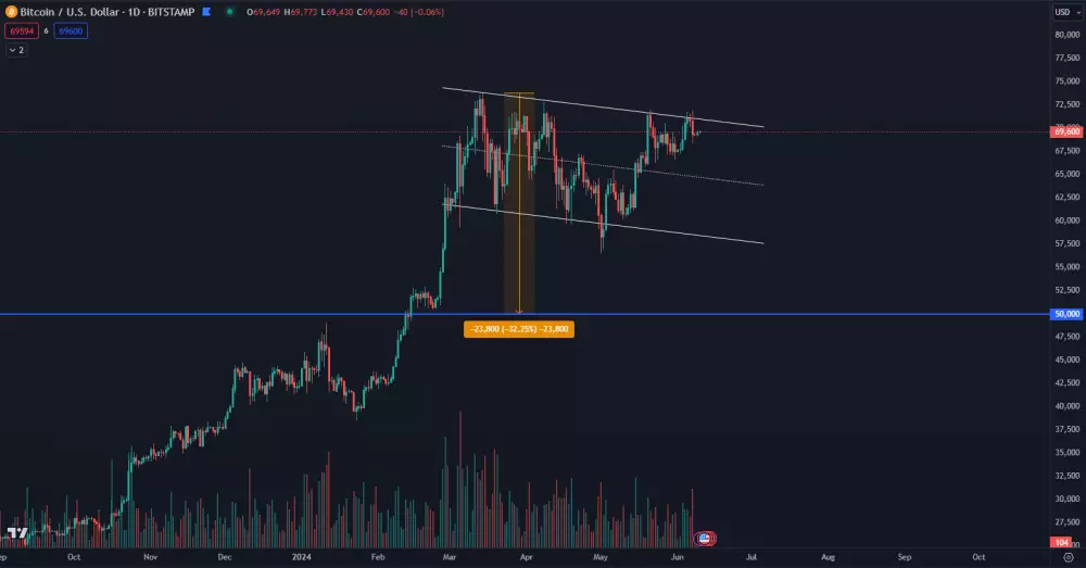 Pád Bitcoinu na 50 000 dolárov