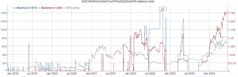 Piata najväčšia bitcoinová peňaženka