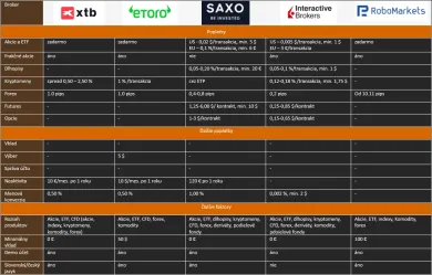 Porovnanie brokerov na Slovensku