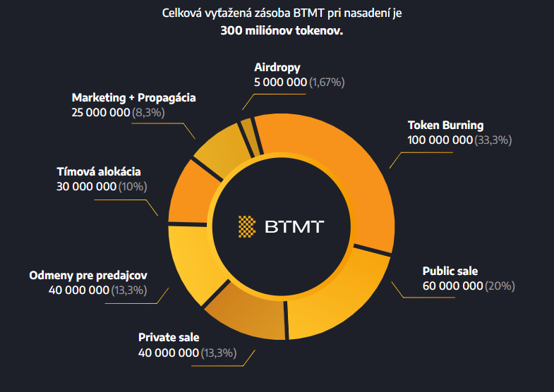 Prerozdelenie tokenov BTMT