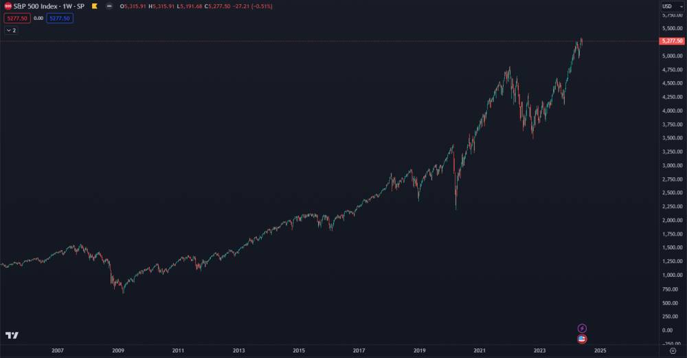 Rast akciového indexu S&P 500