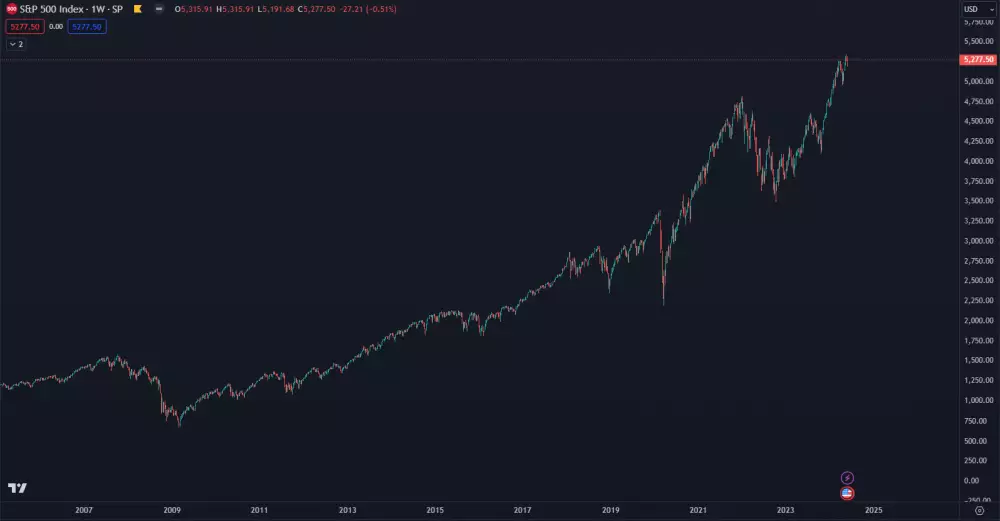 Rast akciového indexu S&P 500