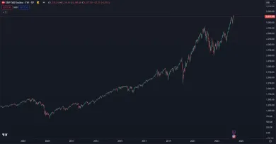Rast akciového indexu S&P 500