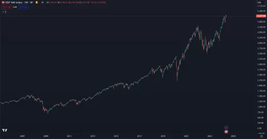 Rast akciového indexu S&P 500