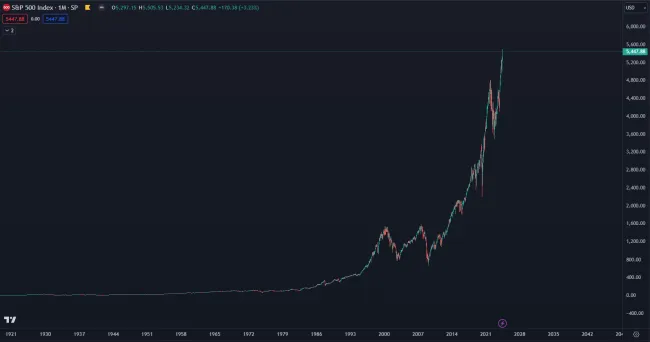 Rast indexu za posledných 100 rokov