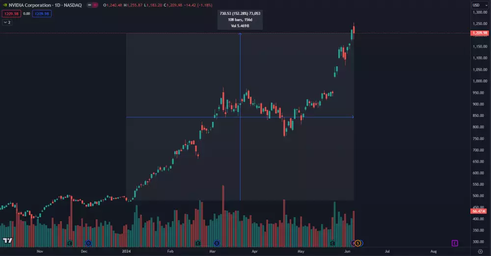 Rast Nvidia v roku 2024