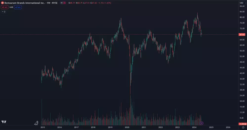 Restaurant Brands International akcie