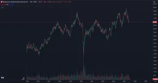 Restaurant Brands International akcie