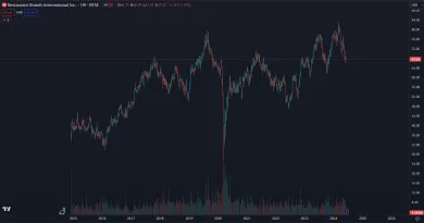 Restaurant Brands International akcie