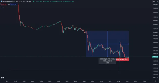 Ruský rubeľ verzus americký dolár