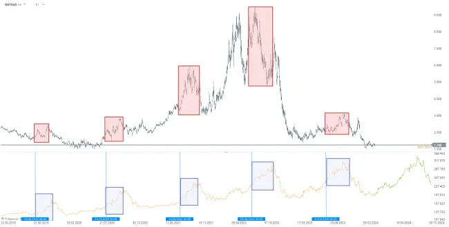 Pohľad na sezónnosť na trhu so zemným plynom minulý rok v USA