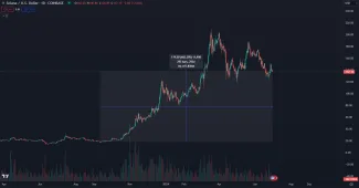 Solana prudko rastie