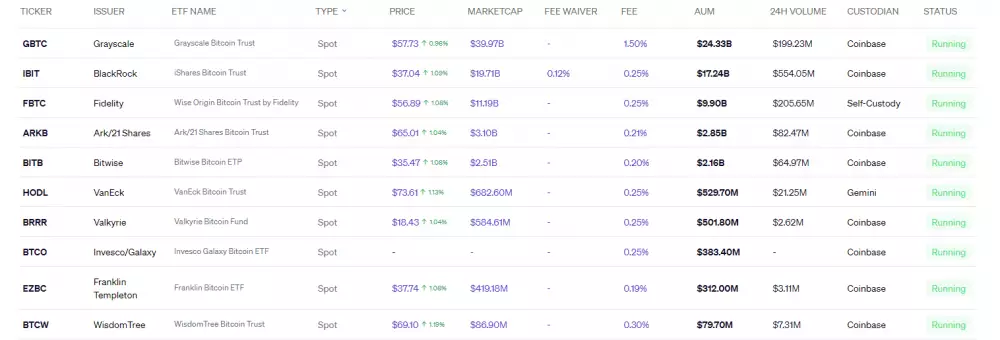 Spotové ETF pre Bitcoin