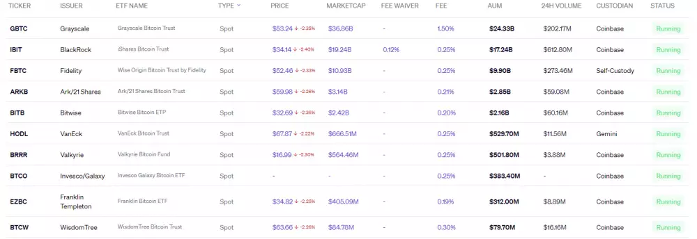 Zoznam spotových ETF pre Bitcoin