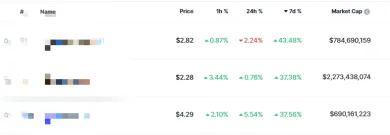 3 najziskovejšie kryptomeny týždňa