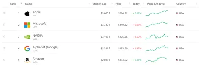 5 najväčších firiem na svete